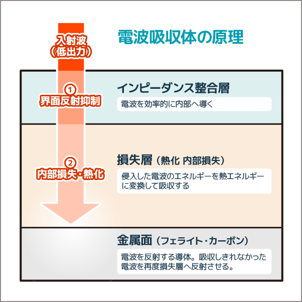 電波吸収体の原理を示した画像